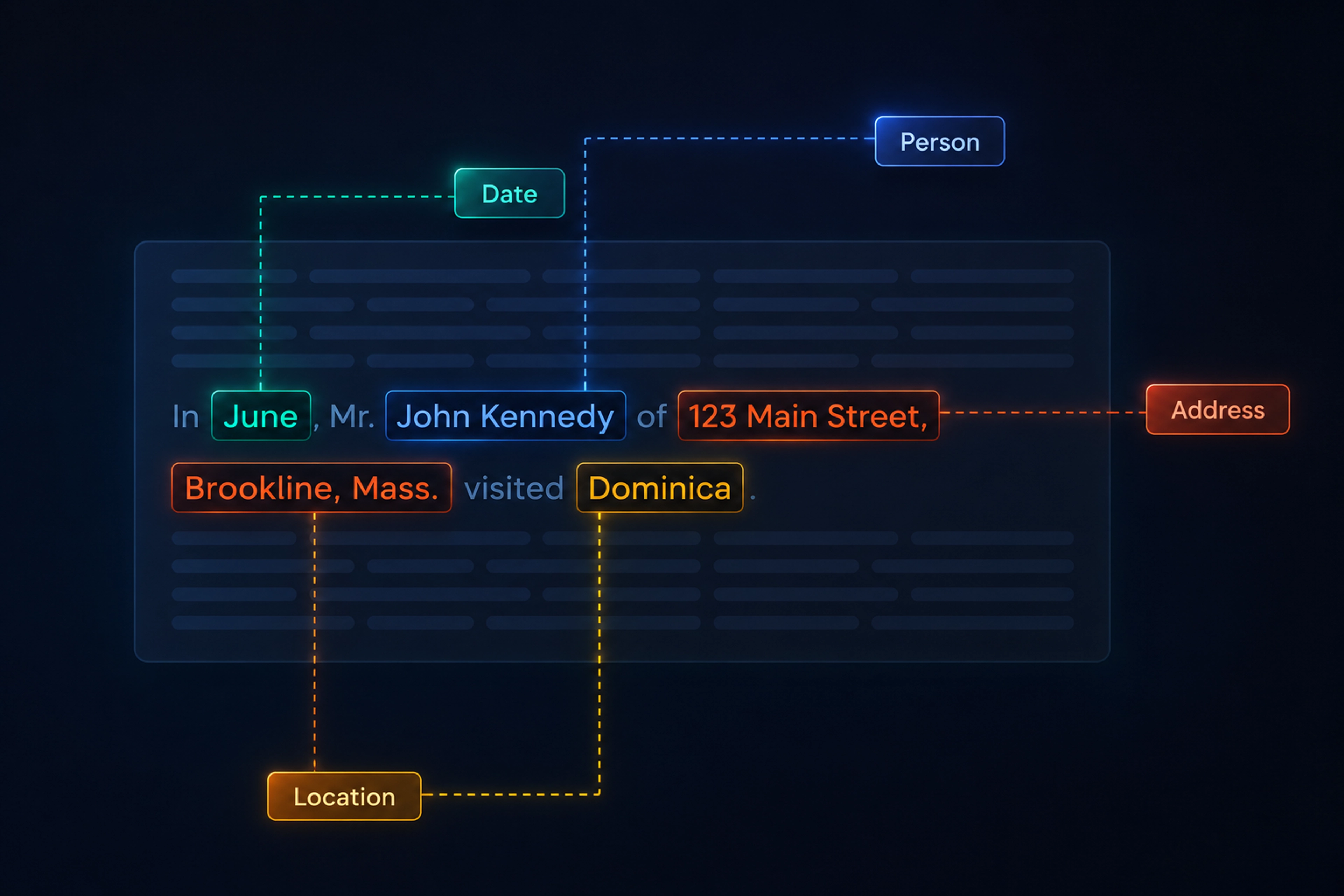 During this process, entity extraction systems may also enrich records. For example, ZIP+4 codes and geolocation coordinates may be added to addresses. Likely gender may be appended to names.