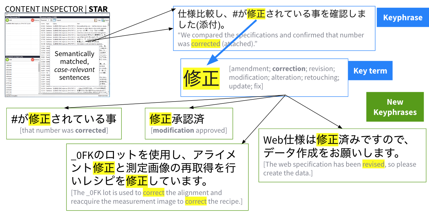 Finding more phrases from key terms in already-discovered case-relevant phrases