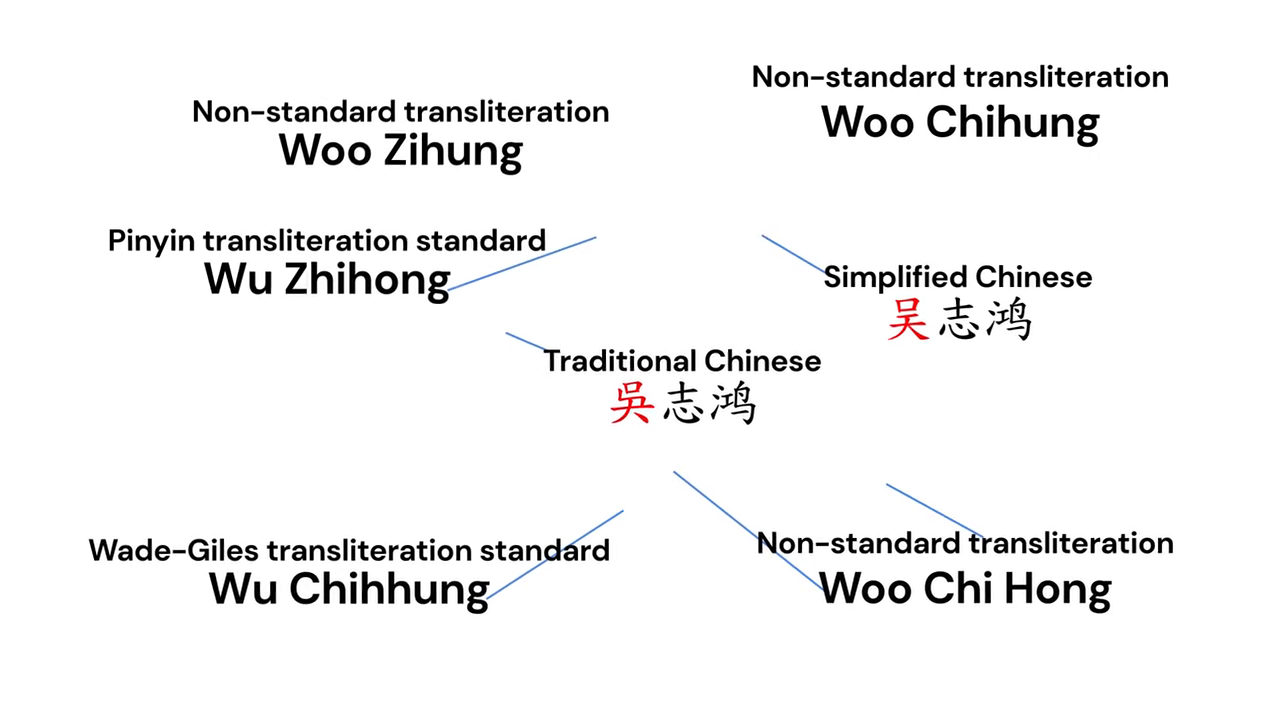 Fuzzy Name Matching and Transliteration Explained