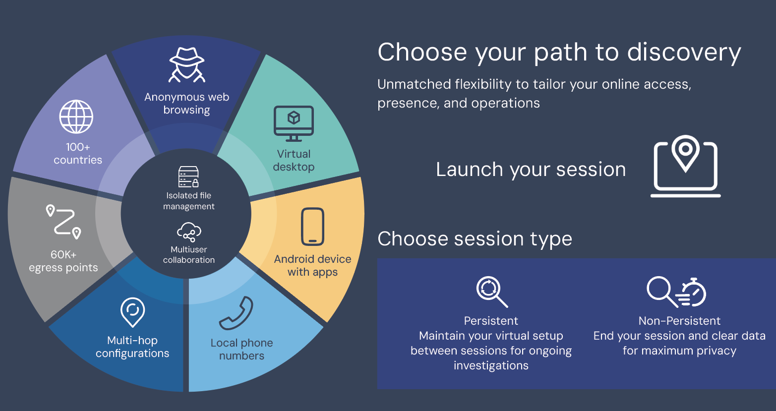 How Does Secure Access Work?