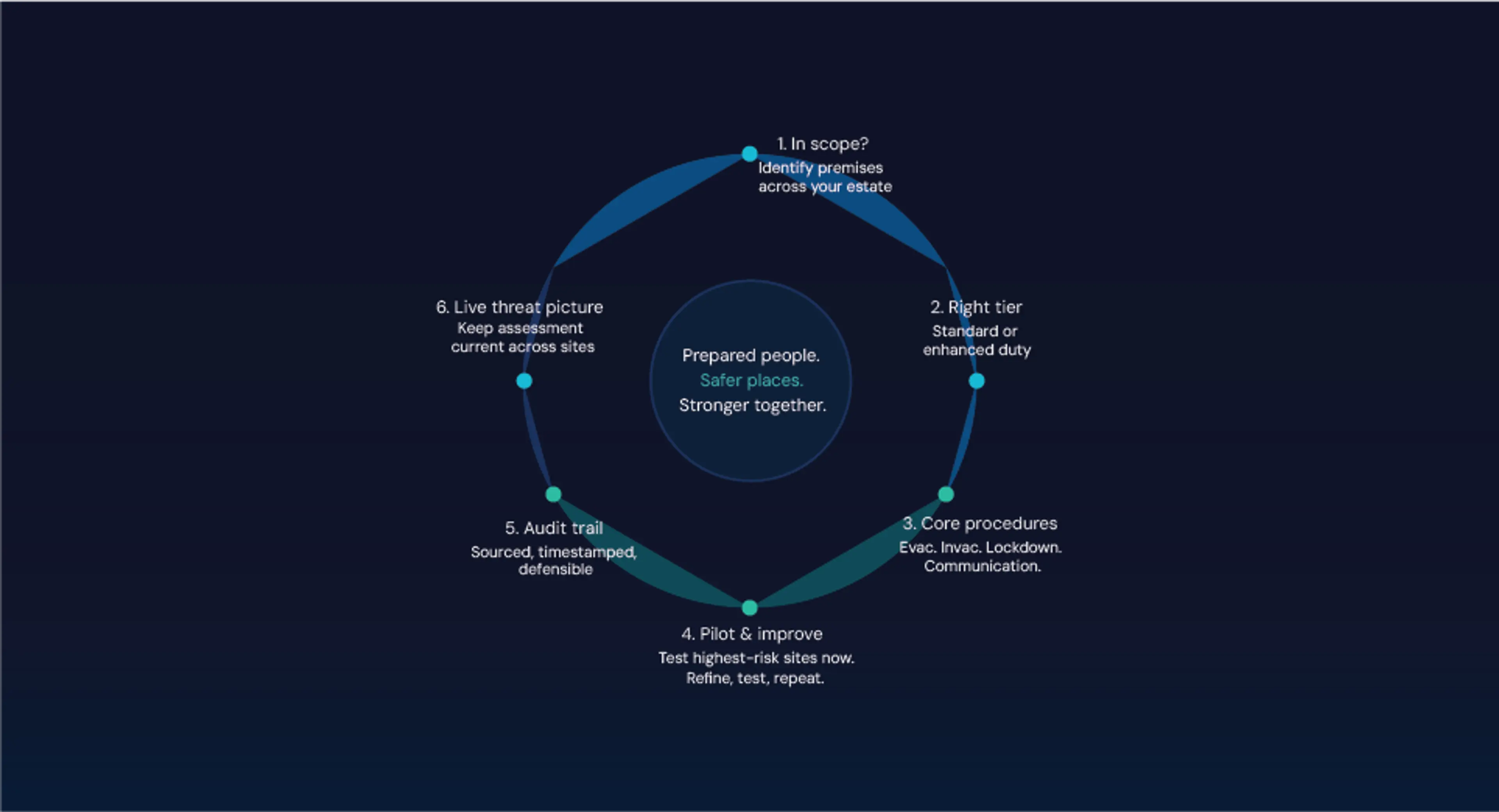 Martyn's Law: Preparedness Across Every Site