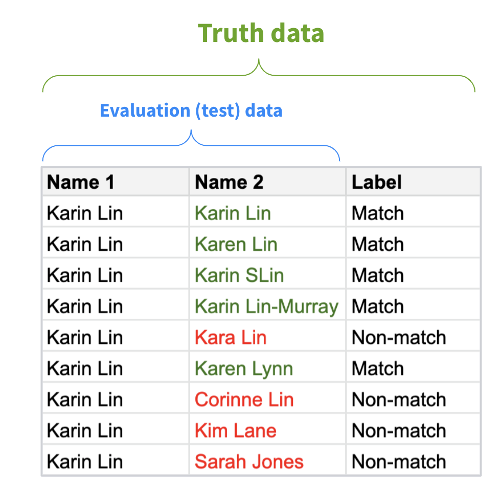Example of test data and truth data for evaluating name matching