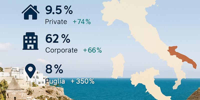 Foreign Real Estate Investments in Italy: 2024-2025 Outlook with a Focus on Puglia