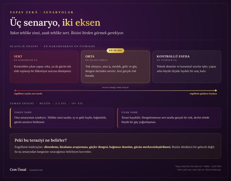 Üç senaryo iki eksen: olasılık ekseninde sert, orta ve kontrollü fayda; altında zaman ekseni ve engelleme kaldıracı