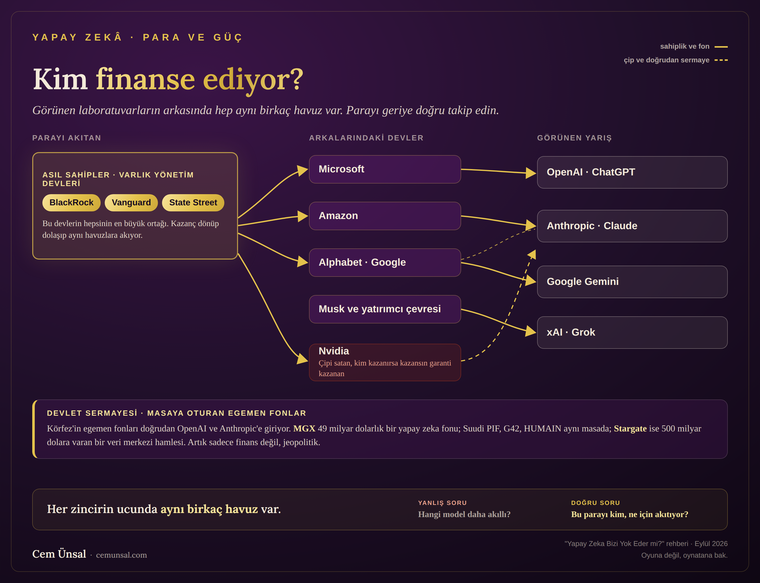 Kim finanse ediyor? Yapay zeka yarışının arkasındaki finansal güç zinciri: varlık yönetim devleri, teknoloji devleri ve görünen laboratuvarlar.