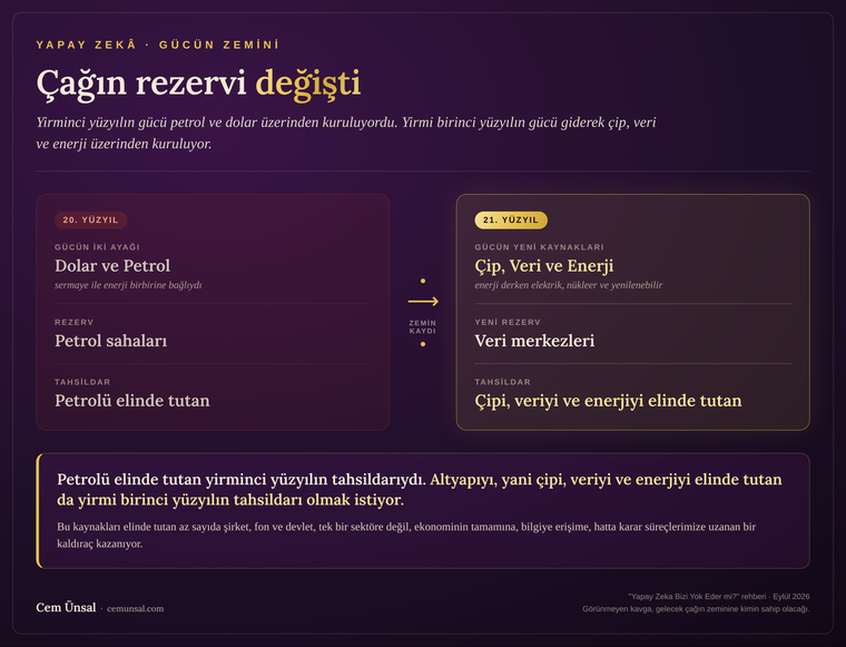 Çağın rezervi değişti: yirminci yüzyıl dolar ve petrol, yirmi birinci yüzyıl çip, veri ve enerji