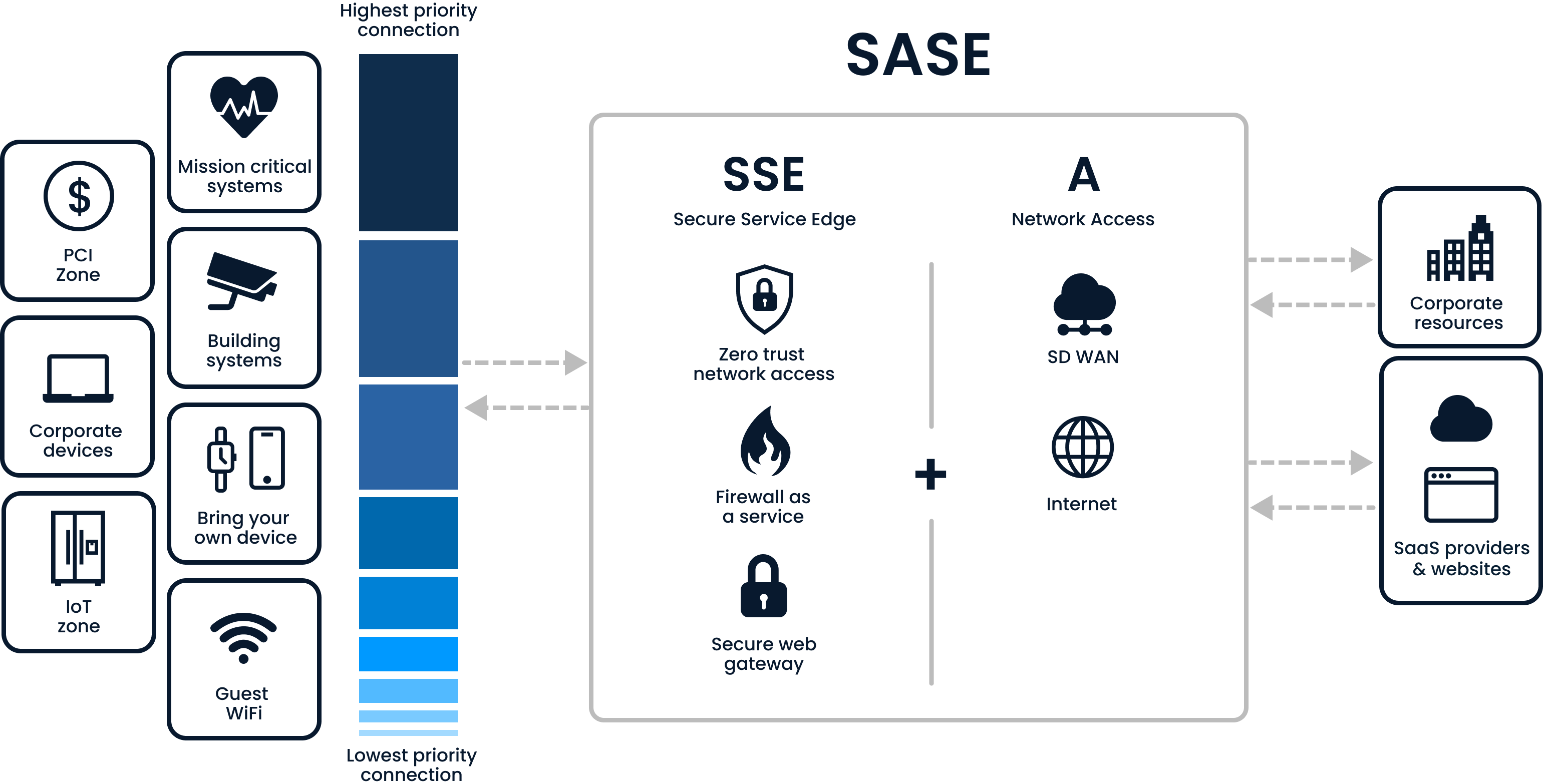 Diagram showcasing how SASE works