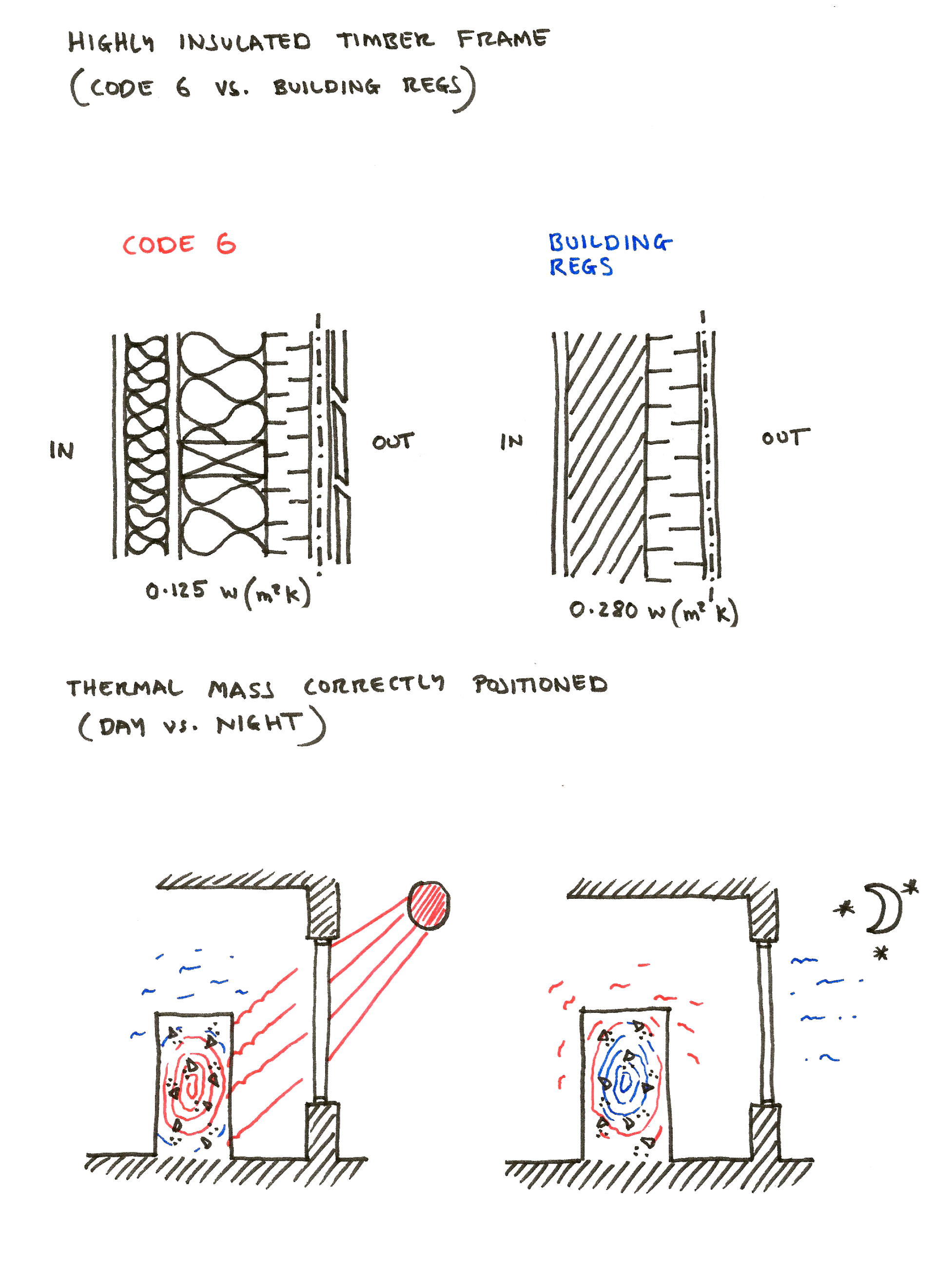 Thermal mass and highly insulated material illustration by Studio Bark 