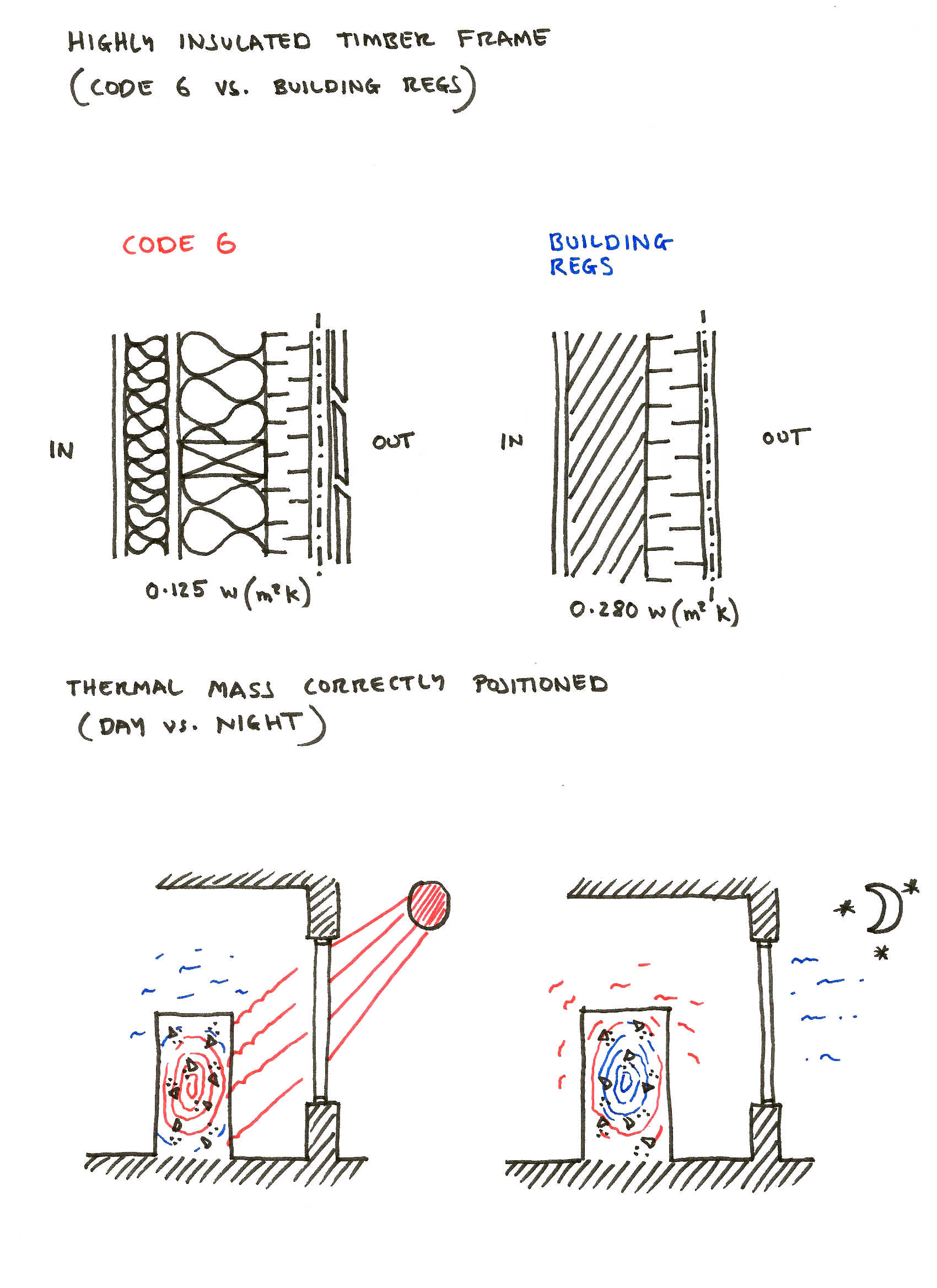 Thermal mass and highly insulated material illustration by Studio Bark