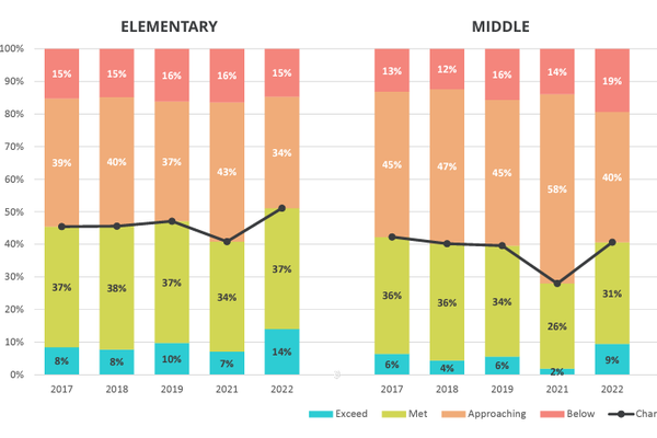 Bill would make summer learning camps designed for COVID continue beyond the pandemic