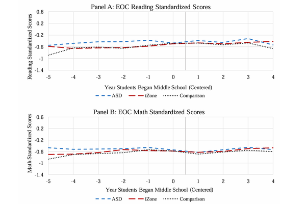 New study suggests Tennessee’s school turnaround models are not leading to long-term improvements in student performance