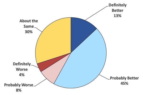 New poll finds most parents believe public charter schools produce better results