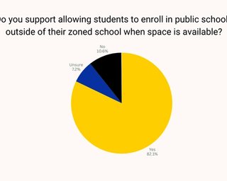 New Poll Finds Voters Support Removing Barriers to Enroll Students Across County Lines