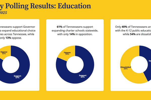 Poll shows widespread support for expanding charter schools, private school vouchers 