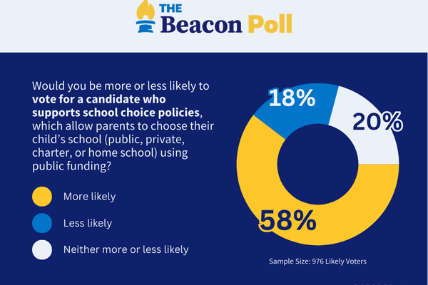 Beacon Poll shows support for school choice policies in Tennessee  