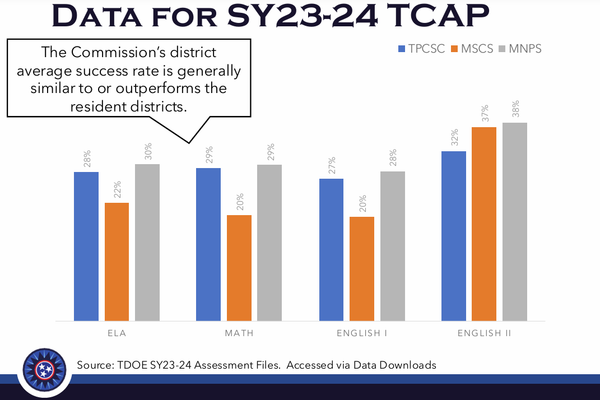 Tennessee Public Charter School Commission schools' comparing well with other public schools on state tests