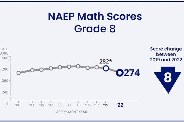 Nation’s Report Card Shows Largest Drops Ever Recorded in 4th and 8th Grade Math