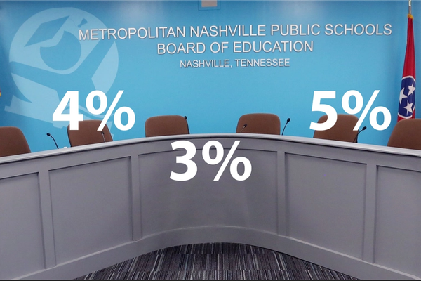 Metro Nashville Public School leaders debate giving teachers a raise above 3 percent