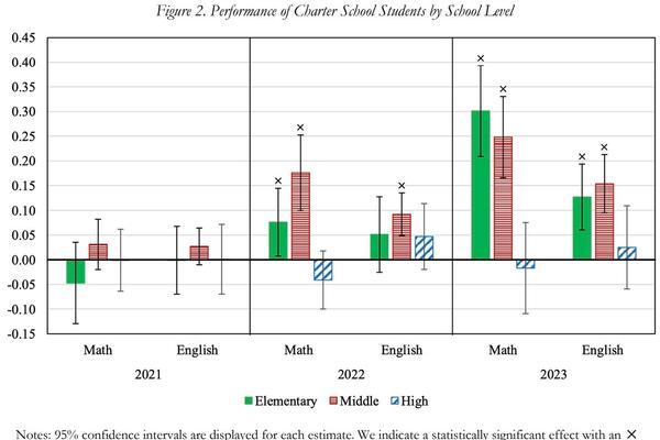 Study Finds Charter School Students Outperformed Their Peers Following the Pandemic