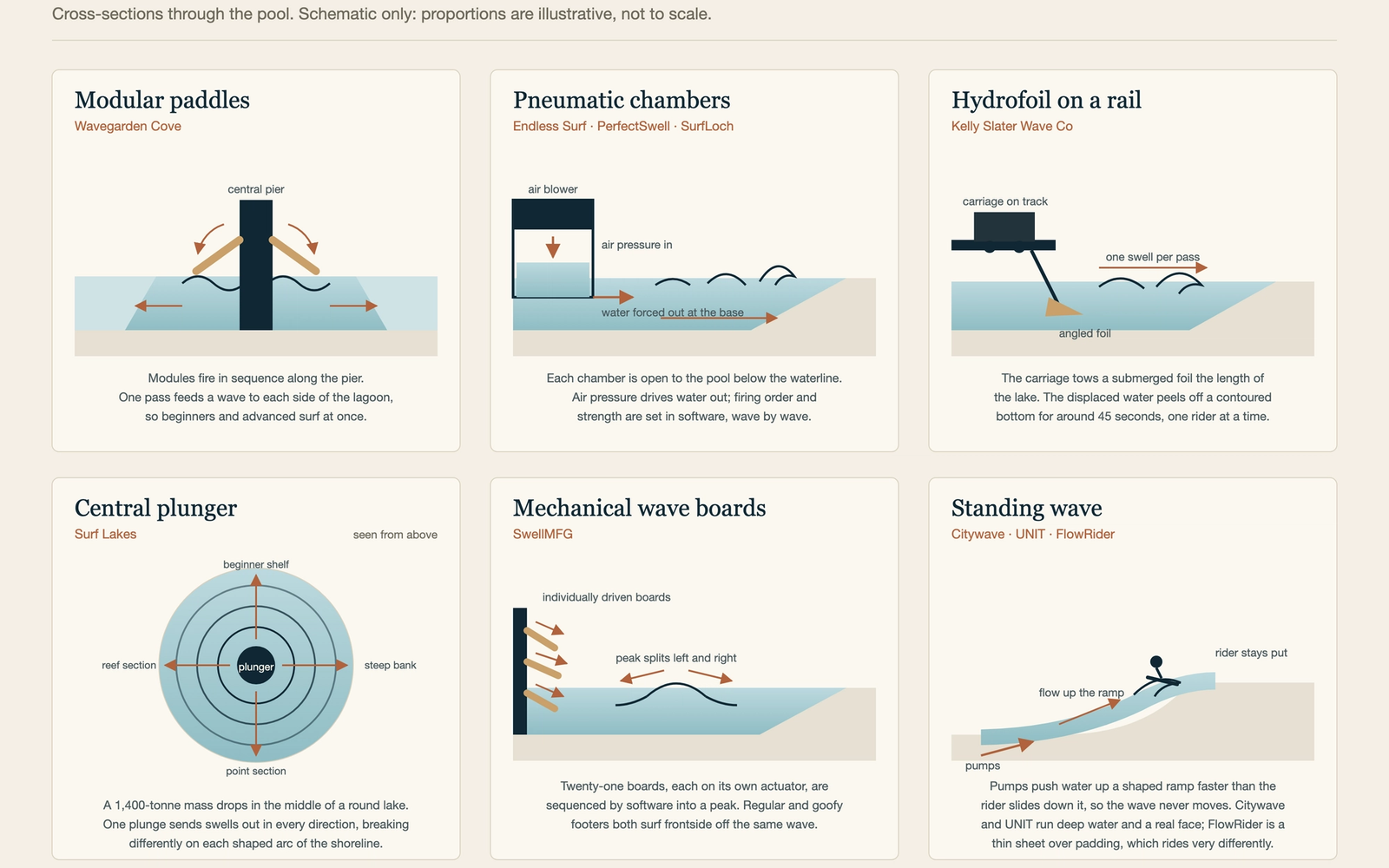 Cross-section schematics of six wave-making systems: modular paddles, pneumatic chambers, hydrofoil on a rail, central plunger, mechanical wave boards and a standing wave