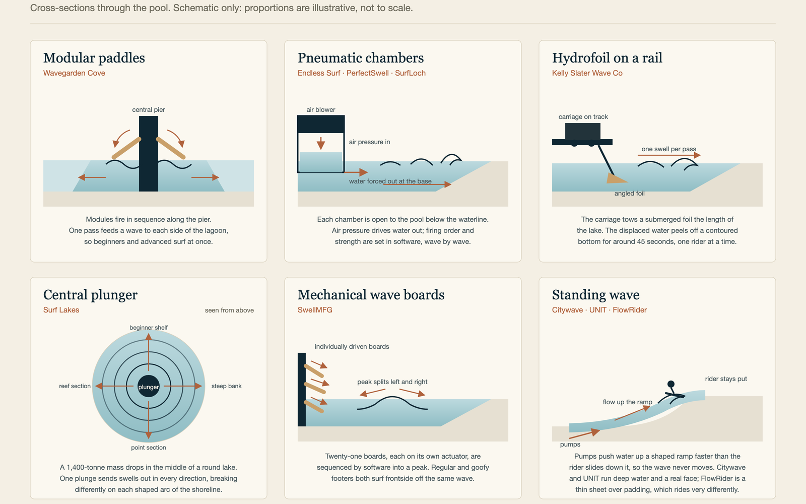 Cross-section schematics of six wave-making systems: modular paddles, pneumatic chambers, hydrofoil on a rail, central plunger, mechanical wave boards and a standing wave