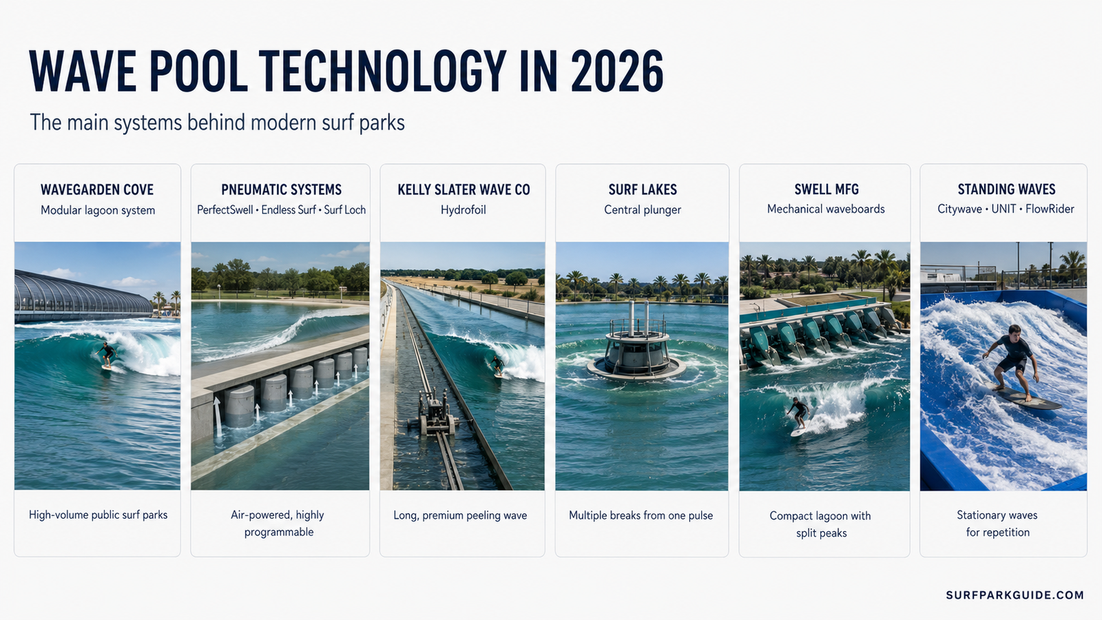 Wave Pool Technology in 2026: A Beginner's Guide