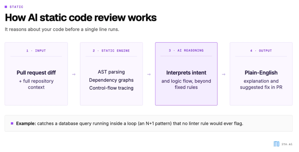 AI static code review flow: a pull request diff passes through static analysis and AI reasoning, then produces a plain-English suggested fix