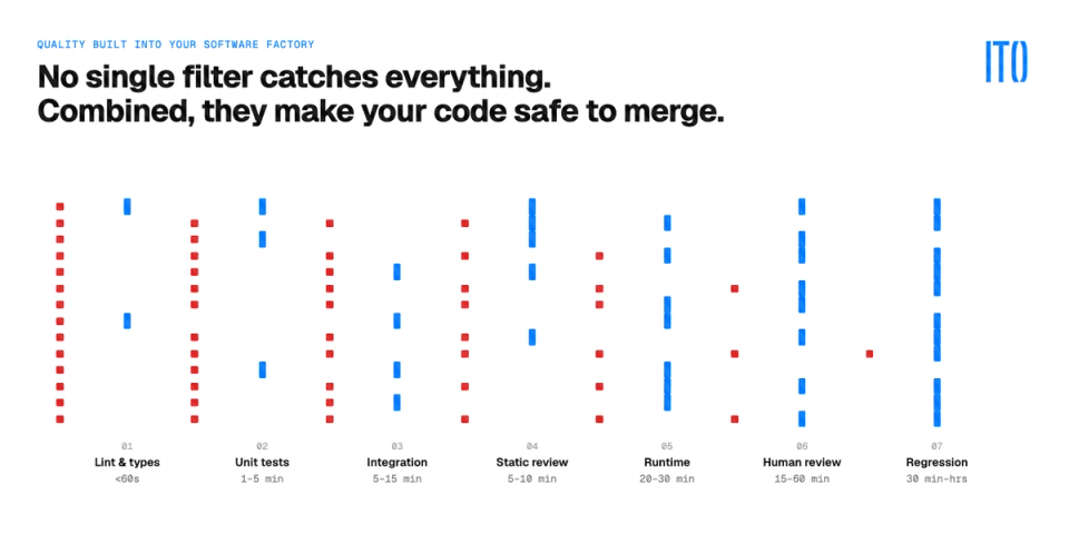 Layers of testing help ensure your software factory has code that's safe to merge