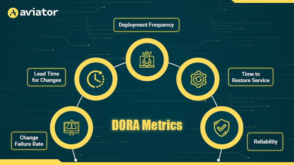 Aviator diagram of the five DORA metrics: Deployment Frequency, Lead Time for Changes, Time to Restore Service, Change Failure Rate, and Reliability