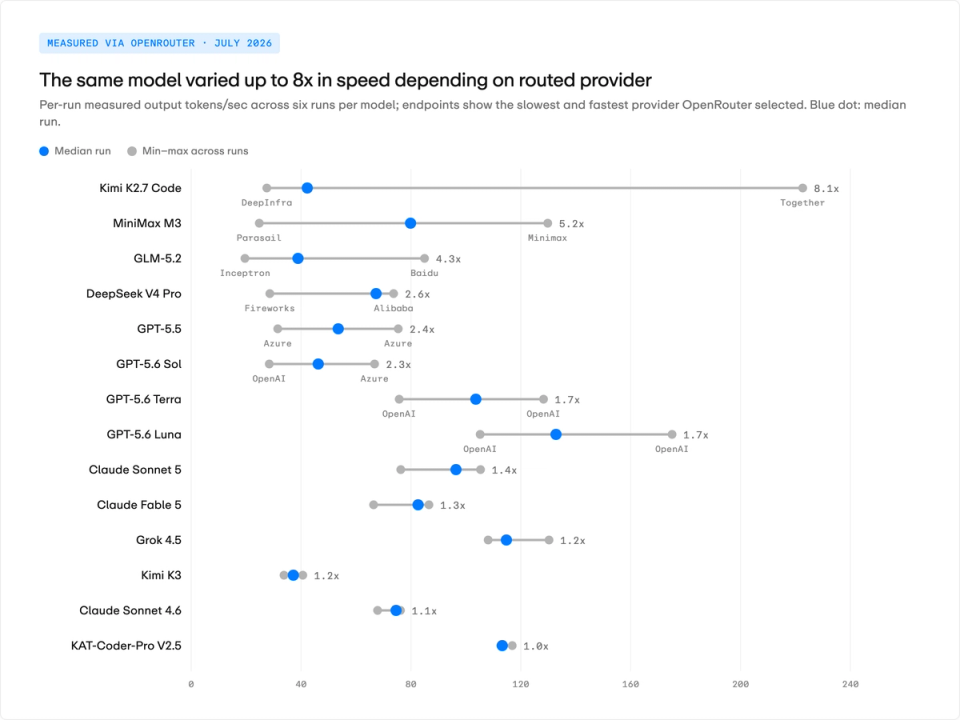 Range chart: per-run speed variance showing Kimi K2.7 Code ranging 28 to 223 tps depending on which provider OpenRouter selected