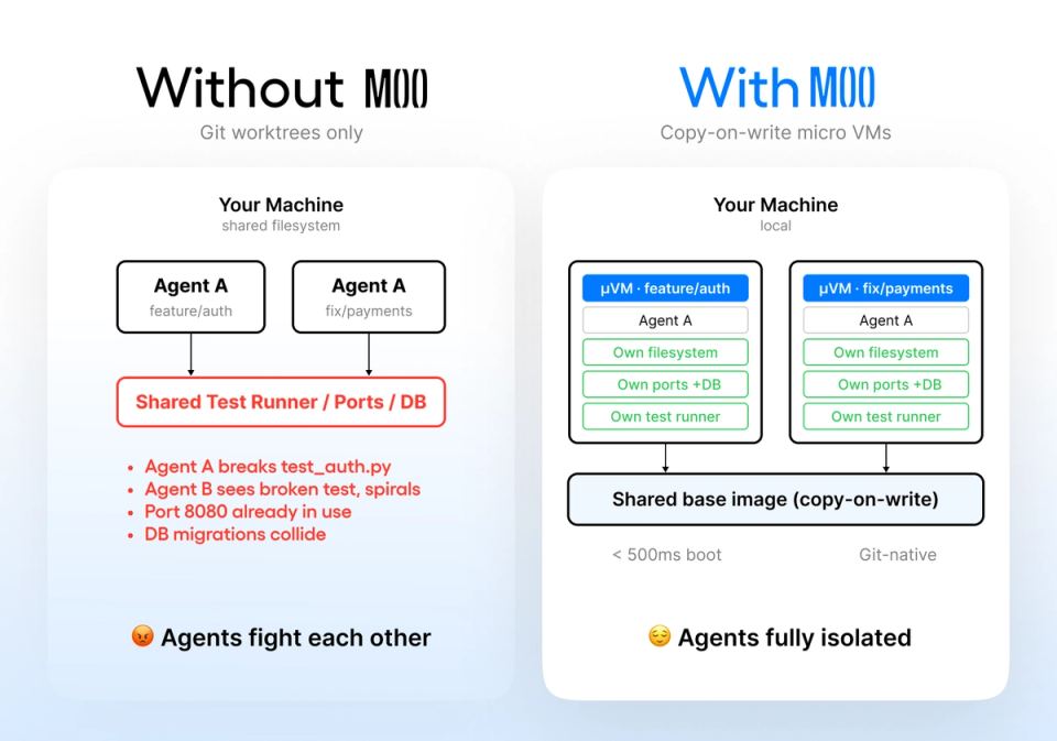 moo vs worktrees diagram