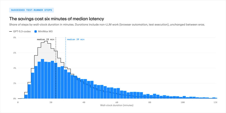 Wall-clock duration distribution per test-runner step