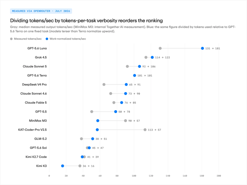 Dumbbell chart: raw emission speed vs task-normalized speed, showing verbose models drop in rank and terse models rise