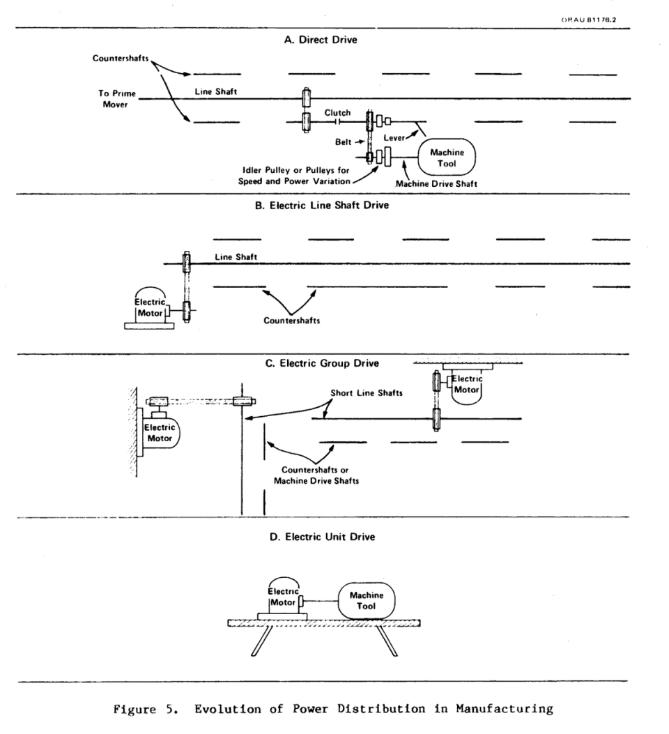 Diagram showing factory power evolving from a central line shaft to independently powered unit drives