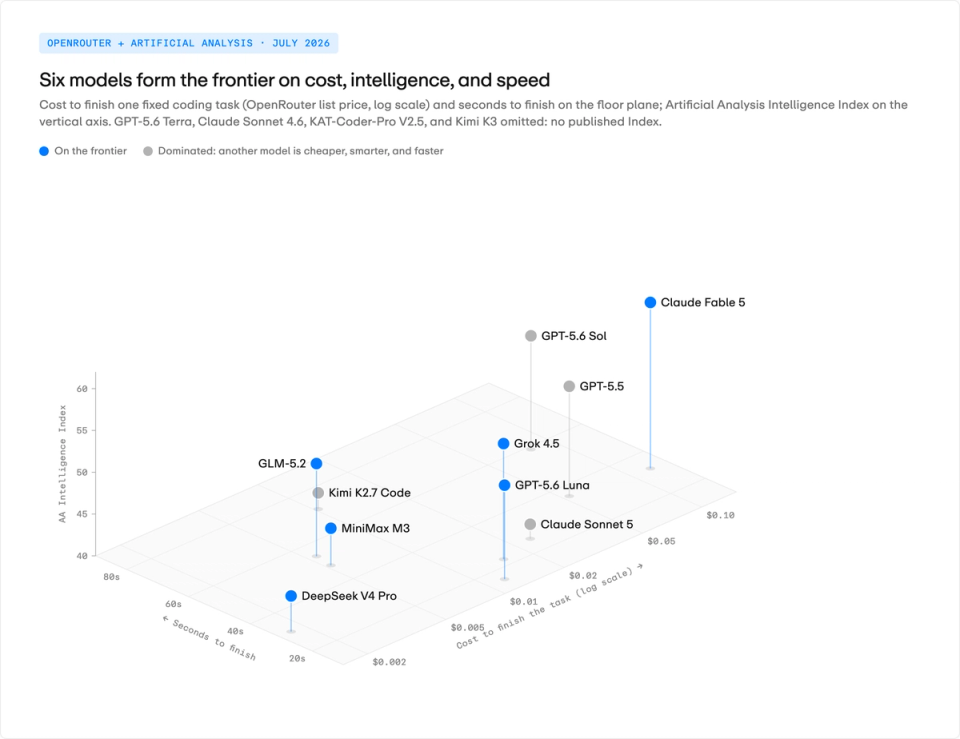 3D scatter plot showing 6 models on the Pareto frontier of cost, speed, and intelligence, with 4 models having a better alternative on all three axes