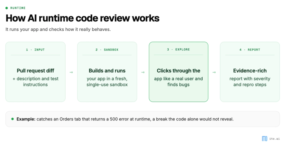 AI runtime code review flow: a pull request diff runs in a fresh sandbox, explores user flows, and returns an evidence-rich bug report.
