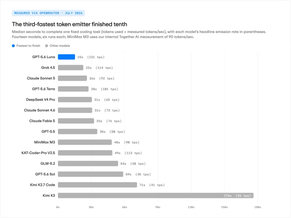 Benchmark results comparing model speed, token use, and cost for the same coding task.