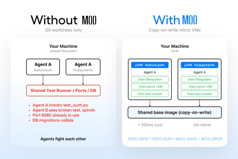 moo vs worktrees diagram
