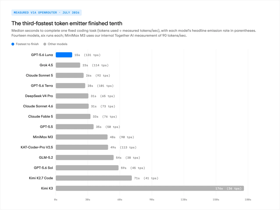 Bar chart showing task completion time for 14 models, where the 3rd-fastest emitter (KAT-Coder) finishes 10th by actual task time