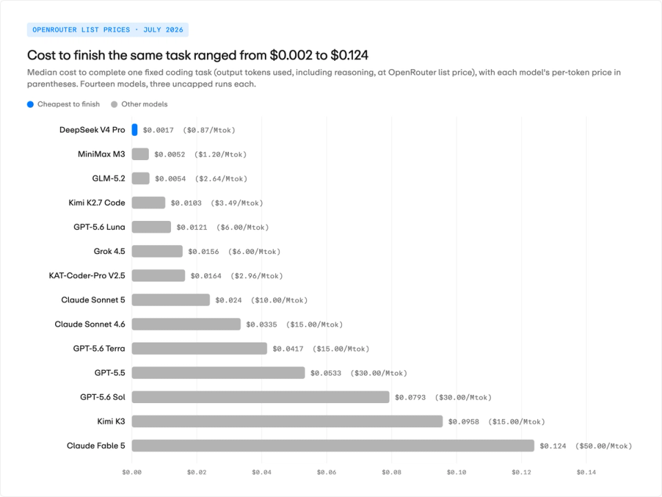 Bar chart: per-task cost for 14 models, showing DeepSeek at $0.0017 and Claude Fable 5 at $0.124 for identical work