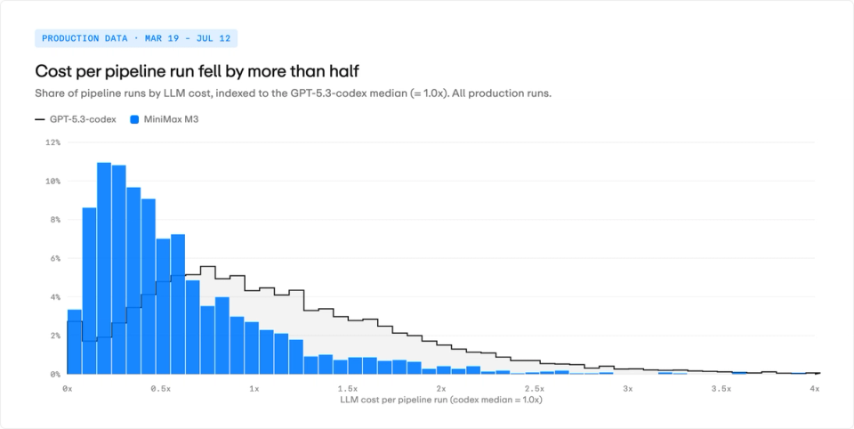 Cost per pipeline run distribution, indexed to the codex median