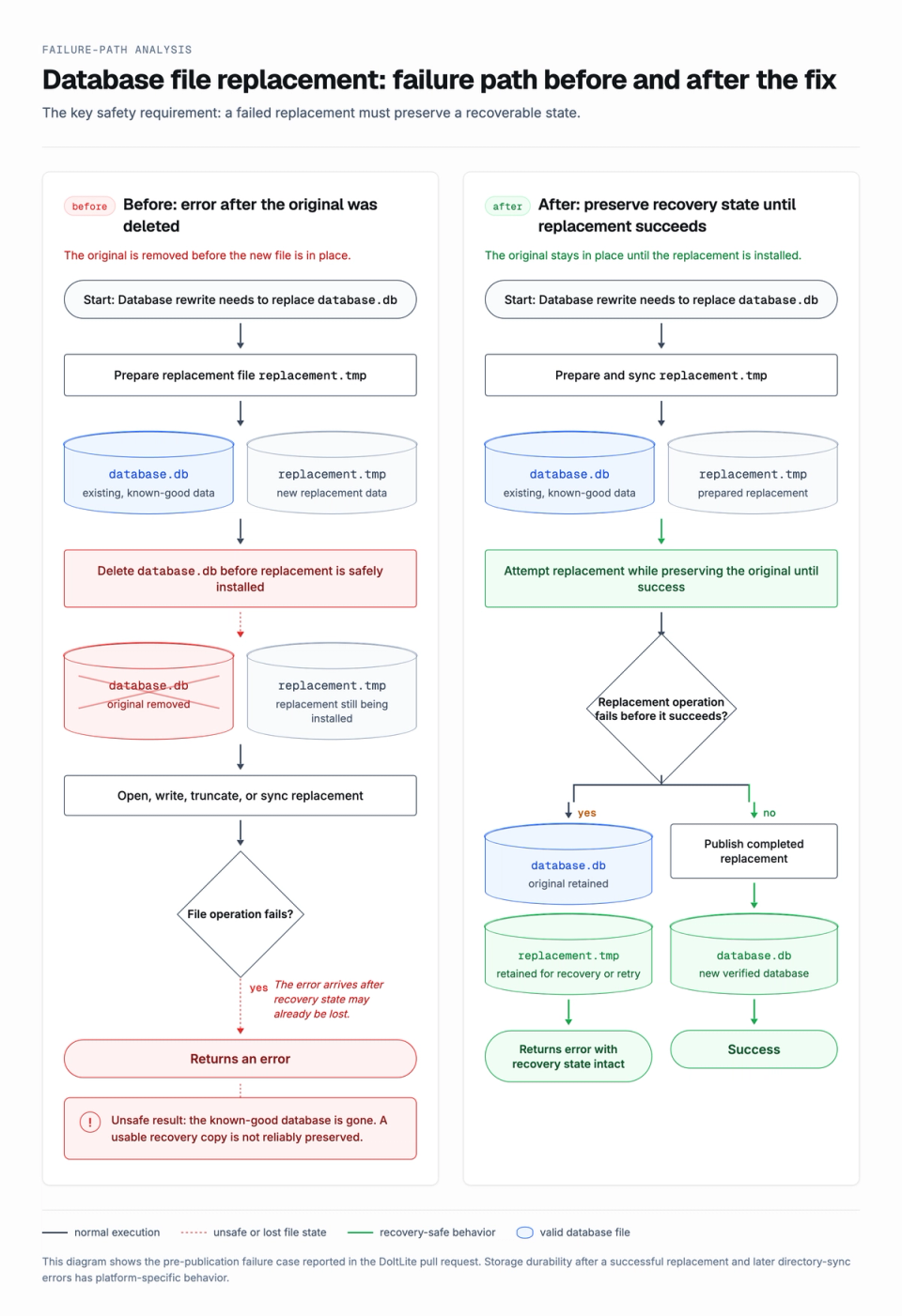 Before-and-after database file replacement diagram showing the unsafe delete-before-replace flow and the recovery-safe runtime-tested fix.