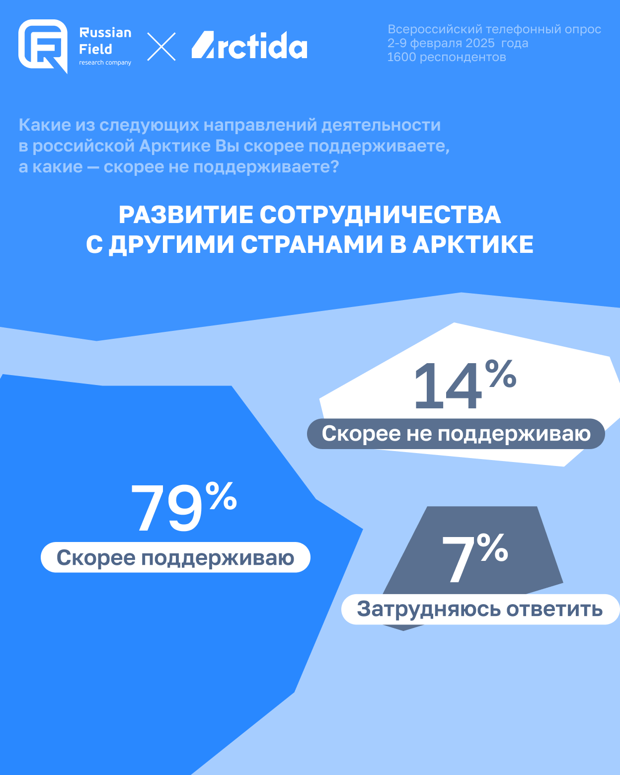 Инфографика с результатами всероссийского телефонного опроса, проведённого Russian Field и Arctida в феврале 2025 года. Респондентов спросили, поддерживают ли они развитие сотрудничества с другими странами в Арктике. 79% ответили «Скорее поддерживаю», 14% — «Скорее не поддерживаю», 7% затруднились ответить.