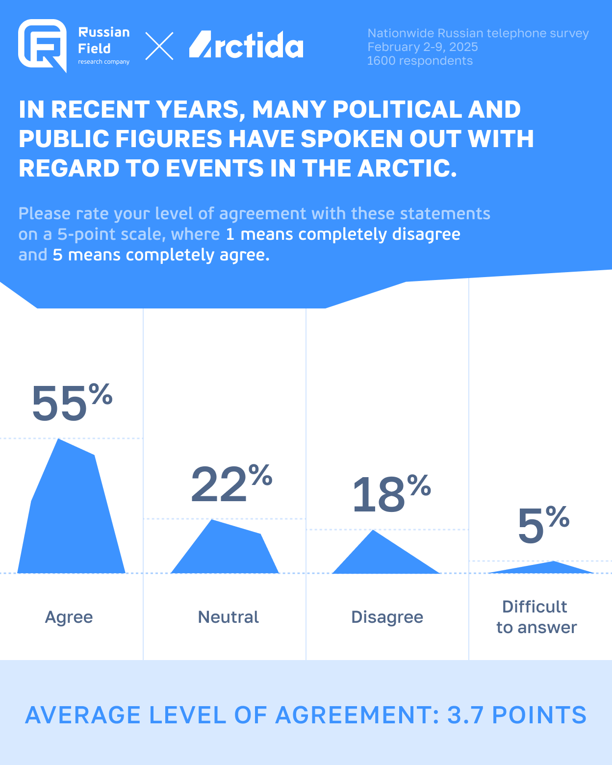 Infographic from a nationwide survey by Russian Field and Arctida in February 2025. Respondents rated the statement “Today the Arctic is a space for dialogue, stability, and constructive cooperation” on a five-point scale. 55% agreed, 22% were neutral, 18% disagreed, and 5% were unsure. The average agreement score was 3.7 out of 5.