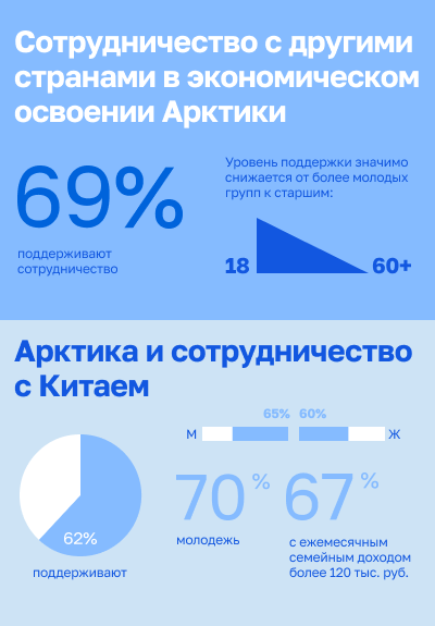 Инфографика показывает, что 69% россиян поддерживают сотрудничество с другими странами в экономическом освоении Арктики. Поддержка выше среди молодёжи и снижается с возрастом. Также 62% одобряют сотрудничество с Китаем; особенно высока поддержка среди молодёжи (70%) и у людей с семейным доходом выше 120 тыс. рублей (67%).