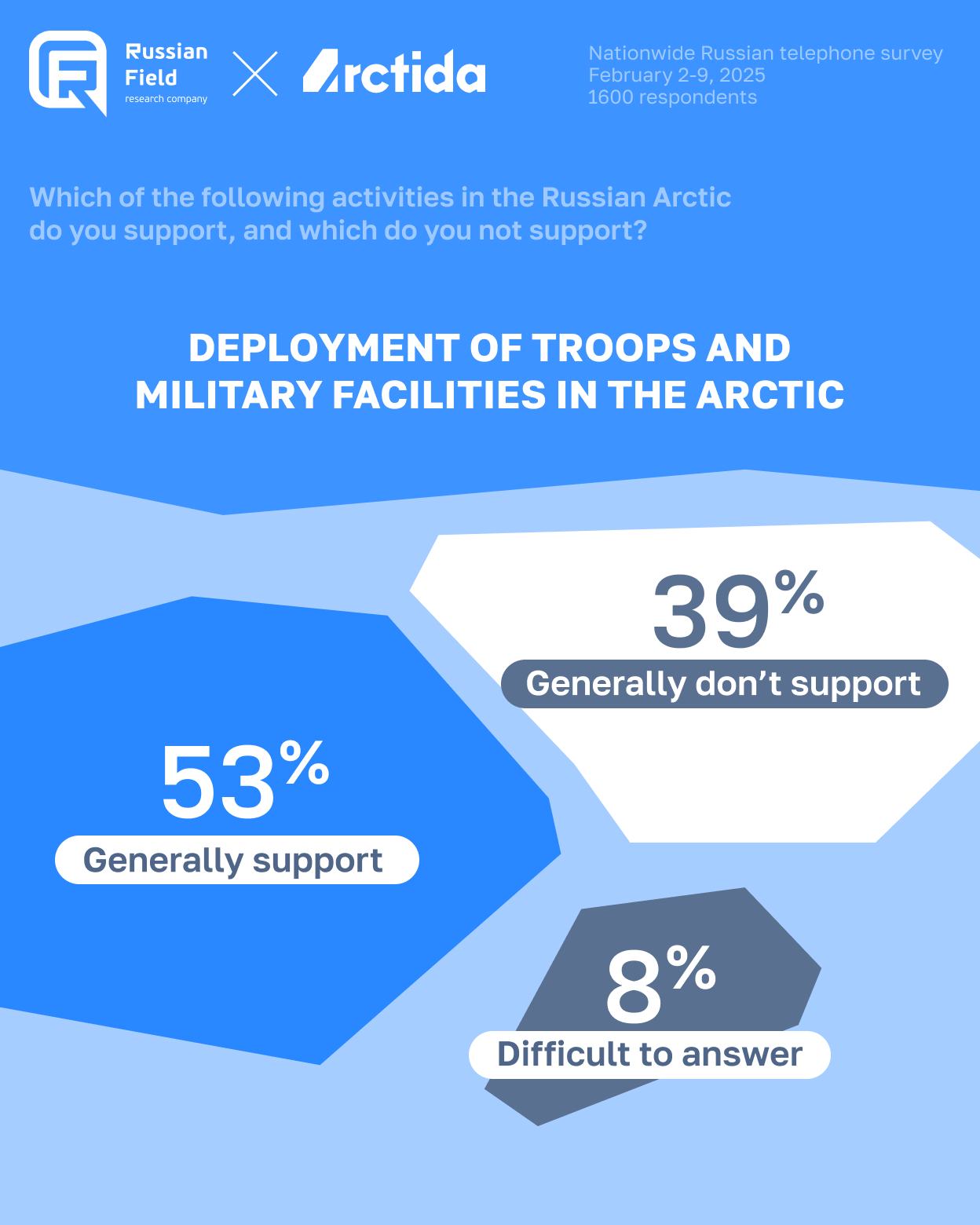 An infographic showing results of a nationwide telephone survey conducted by Russian Field and Arctida in February 2025. Respondents were asked whether they support the deployment of troops and military facilities in the Russian Arctic. 53% responded “Rather support,” 39% “Rather do not support,” and 8% were undecided