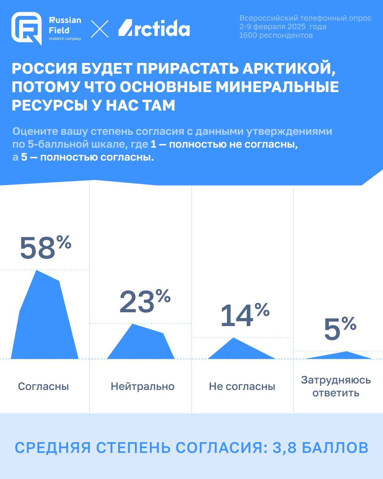 Инфографика с результатами всероссийского телефонного опроса, проведённого компанией Russian Field и Arctida в феврале 2025 года. Респондентам предложили оценить согласие с утверждением: «Россия будет прирастать Арктикой, потому что основные минеральные ресурсы у нас там». 58% согласились, 23% выбрали нейтральную позицию, 14% не согласились, 5% затруднились ответить. Средняя степень согласия составила 3,8 балла из 5.
