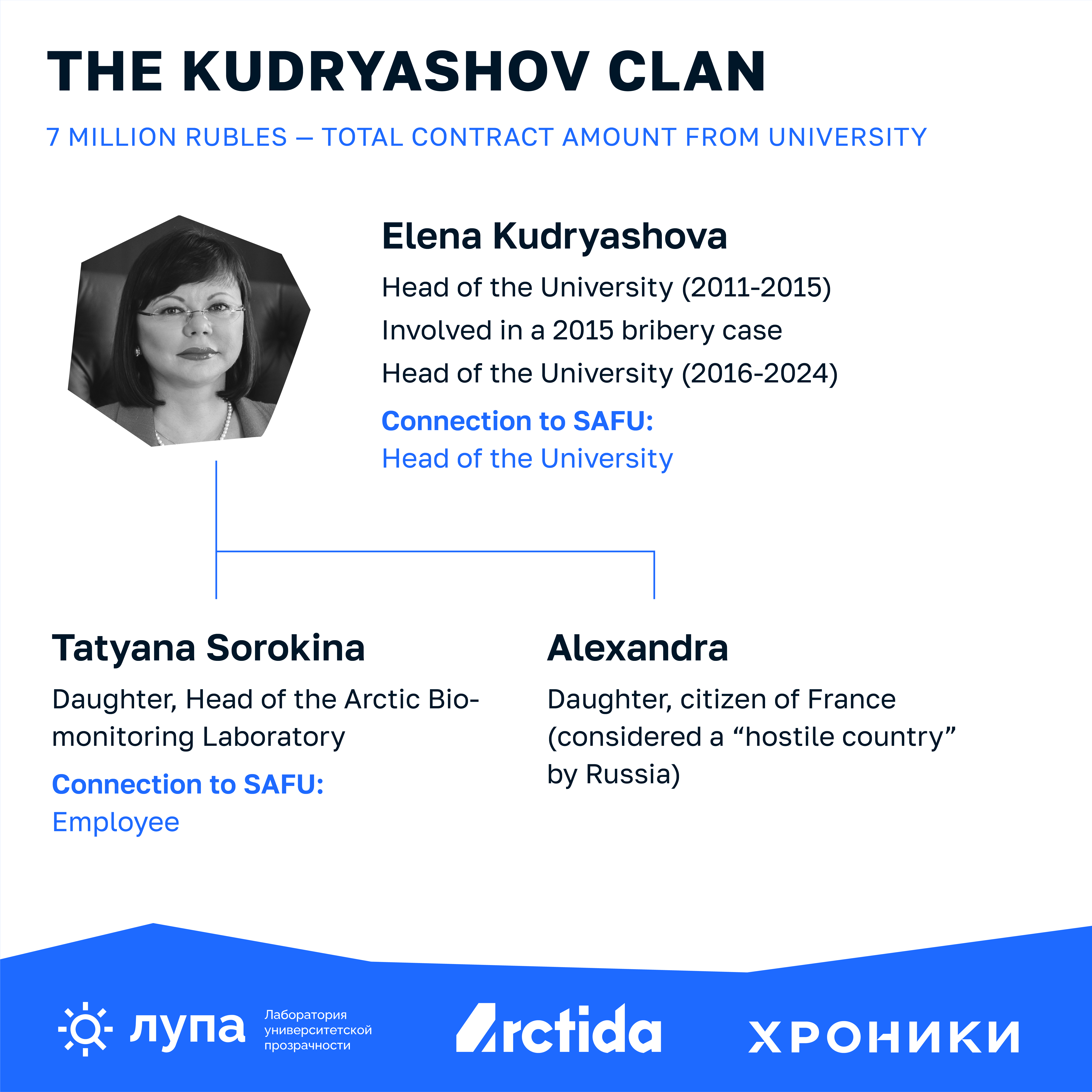 Infographic titled “The Kudryashov Clan.” It notes a total of 7 million rubles in university-awarded contracts. At the center is a photo of Elena Kudryashova, rector of SAFU from 2011–2015 and 2016–2024, and a suspect in a 2015 bribery case. Below are details about her daughters: Tatyana Sorokina, head of an Arctic biomonitoring lab and SAFU employee, and Alexandra, a French citizen. The infographic is produced by Lupa, Arctida, and Khroniki.