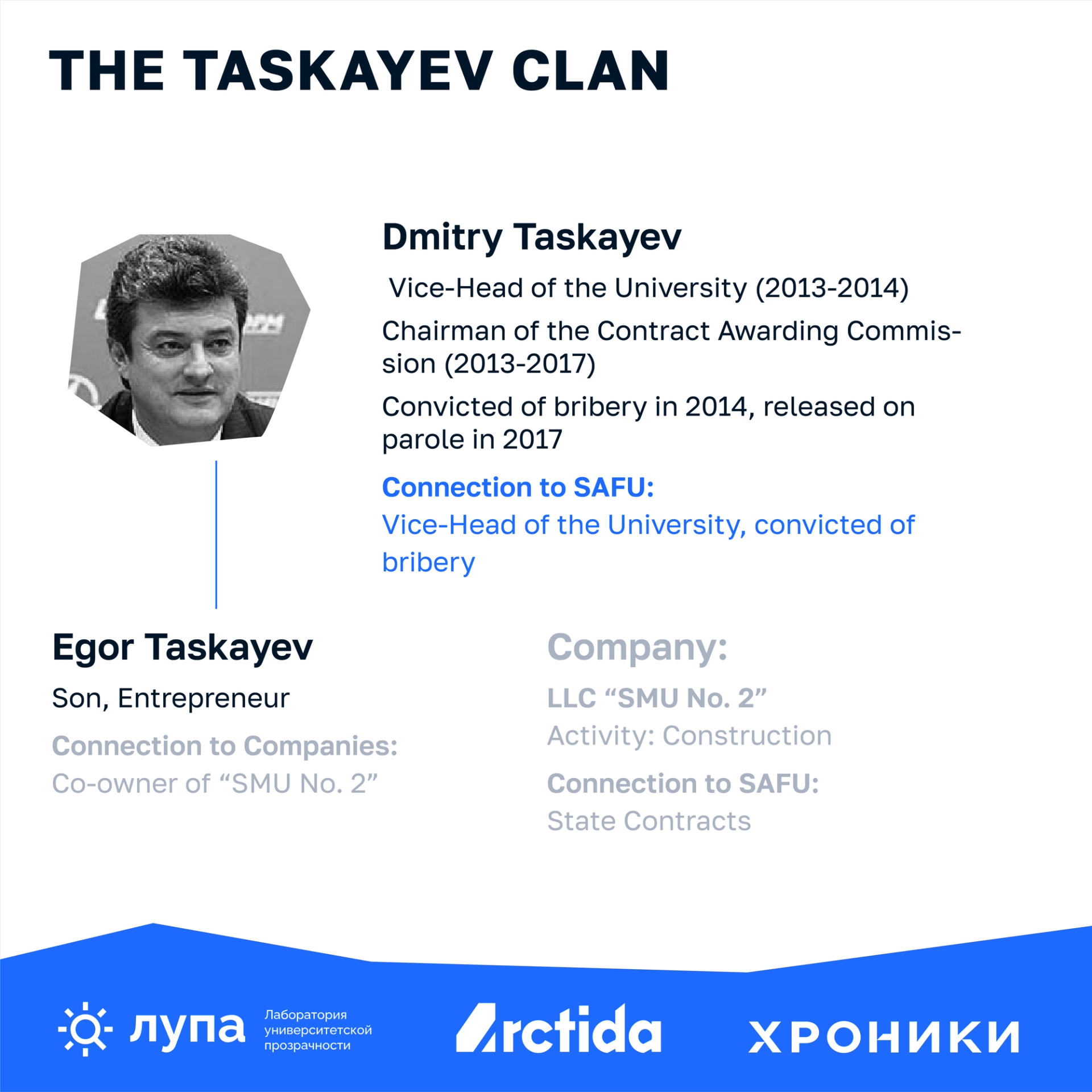 Infographic titled “The Taskayev Clan.” At the center is a photo of Dmitry Taskayev, vice-rector of SAFU in 2013–2014 and head of the university’s contracting commission from 2013 to 2017. It states that he was convicted of bribery in 2014 and released on parole in 2017. Below is his son, Yegor Taskayev, an entrepreneur and co-owner of the construction company SMU No. 2 LLC. On the right is information about the company’s state contracts with SAFU. Logos at the bottom: Lupa, Arctida, Khroniki.