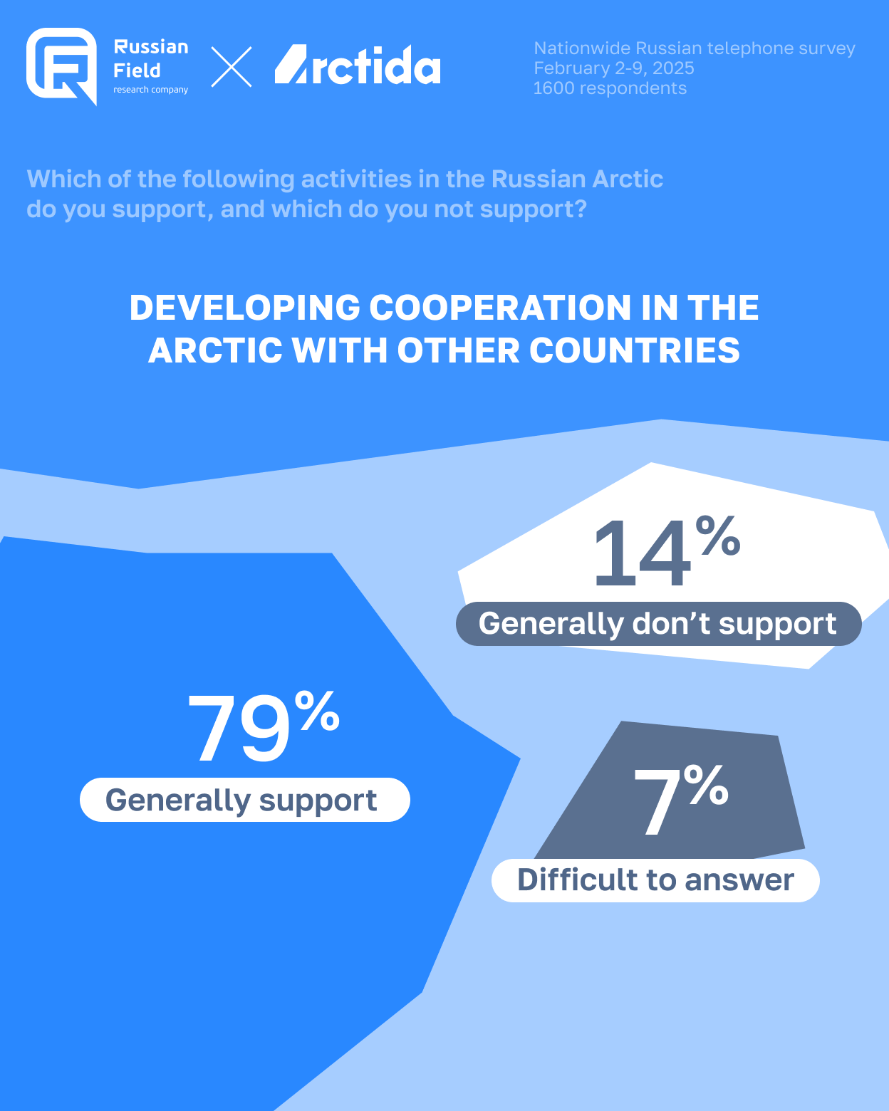Infographic showing results from a nationwide telephone survey conducted by Russian Field and Arctida in February 2025. Respondents were asked if they support developing cooperation with other countries in the Arctic. 79% answered “Rather support,” 14% “Rather do not support,” and 7% were unsure.